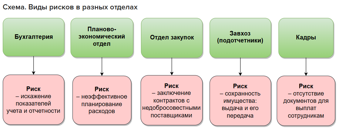 Схема. Виды рисков в разных отделах