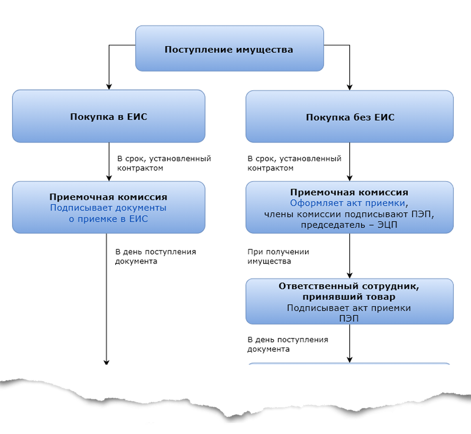 Схема документооборота
